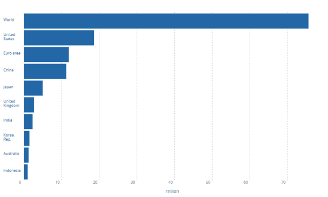 2016 Global GDP