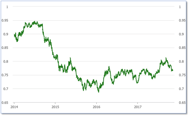 AUD USD exchange rate.png