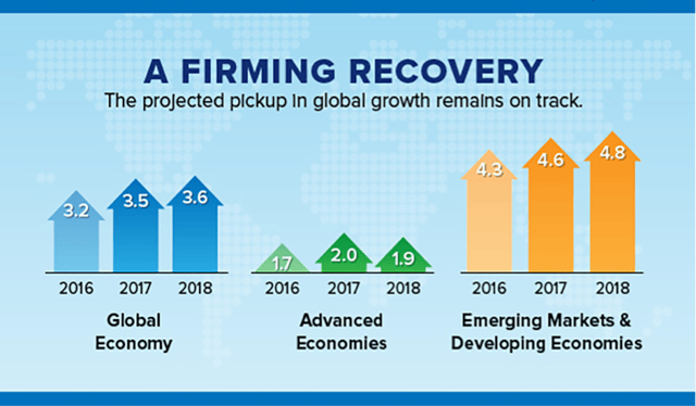 Global economic growth | JPAbusiness