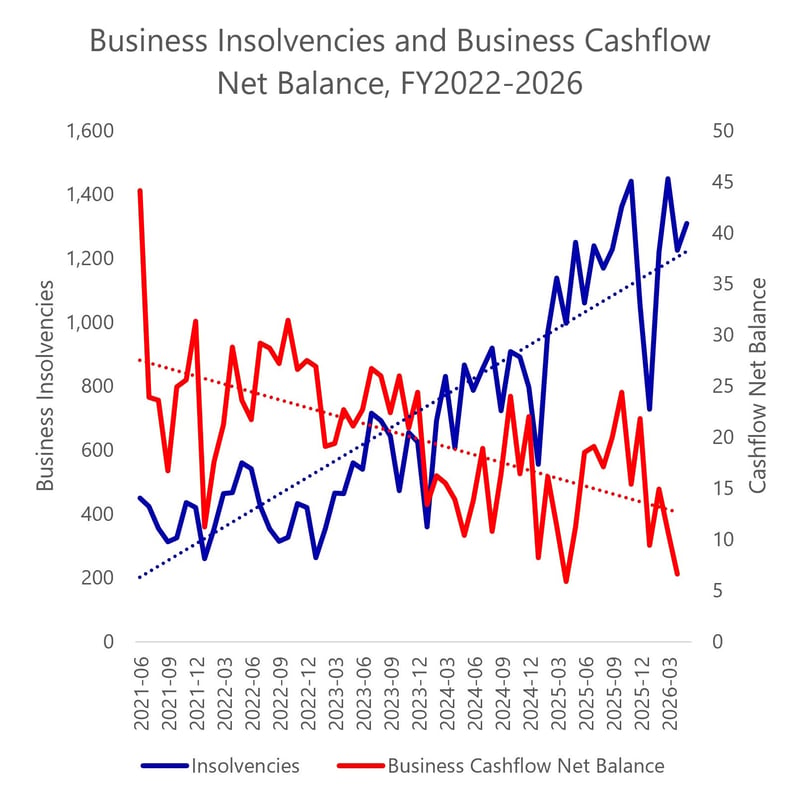 A graph showing Australian business insolvency rates versus business cash flow net balance from FY22 to FY26