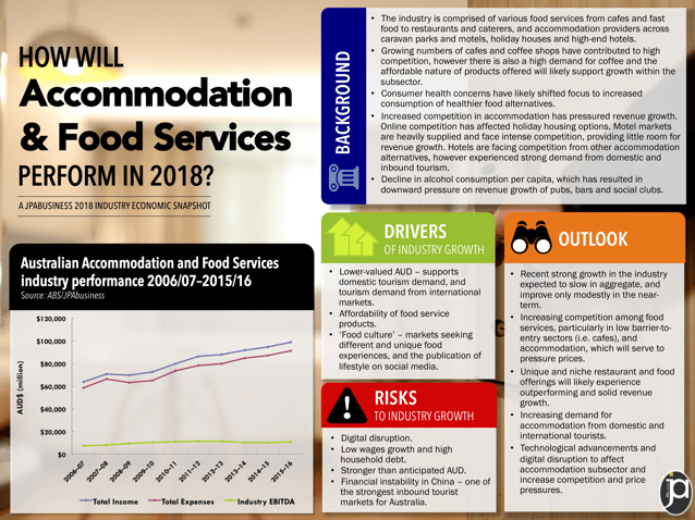 Accommodation & Food industry performance | JPAbusiness