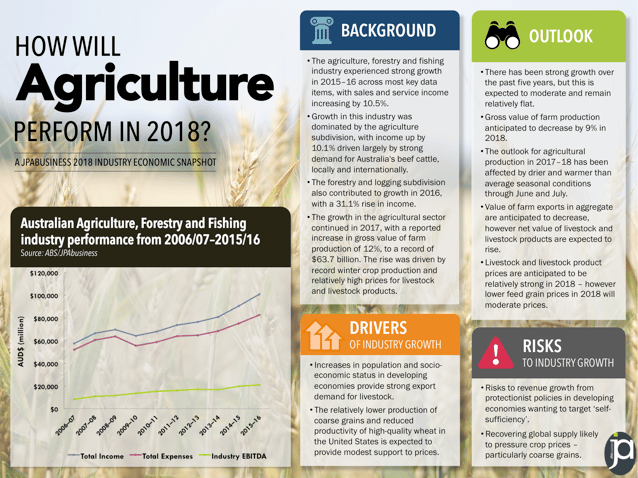 Agriculture industry outlook 2018 | JPAbusiness
