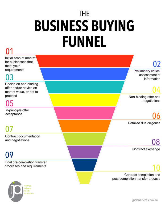 Business Buying Funnel 2