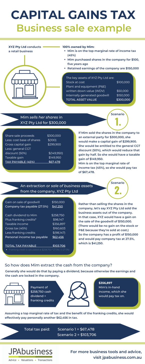 Capital gains tax business sale example 2022