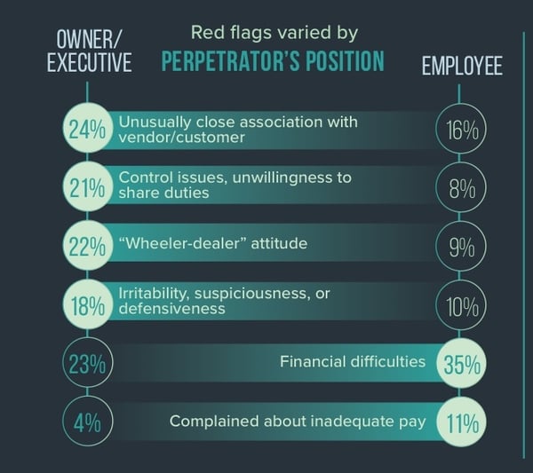 Infographic titled 'red flags varied  by perpetrator's position'