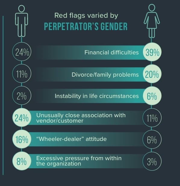 Infographic showing how red flags varied by perpetrator's gender