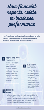 How financial reports relate to business performance