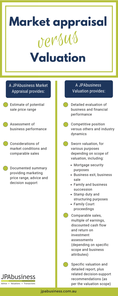 Market appraisal versus Valuation