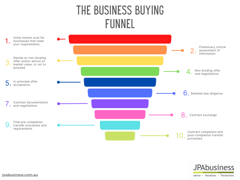 Business buying funnel 2022