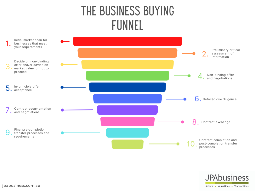 Business buying funnel 2022