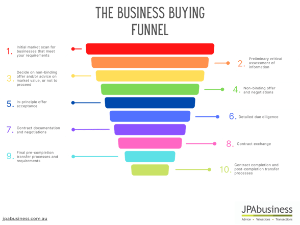 Business buying funnel 2022