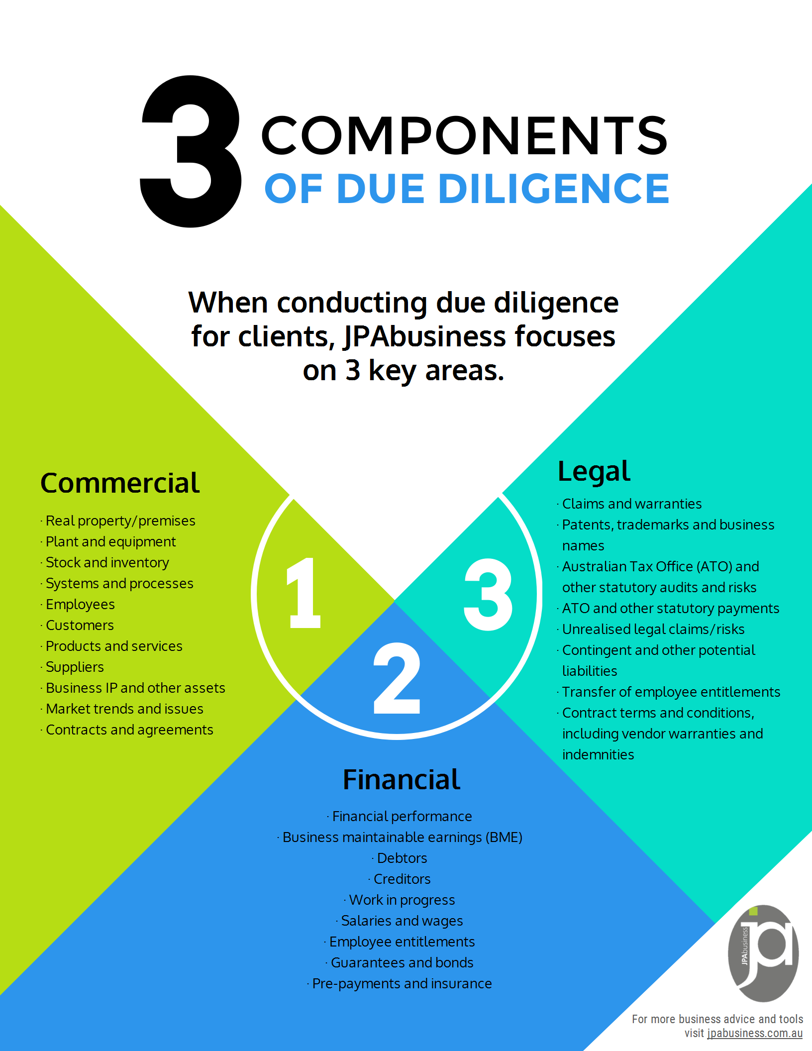 3 Components Of Due Diligence [infographic]