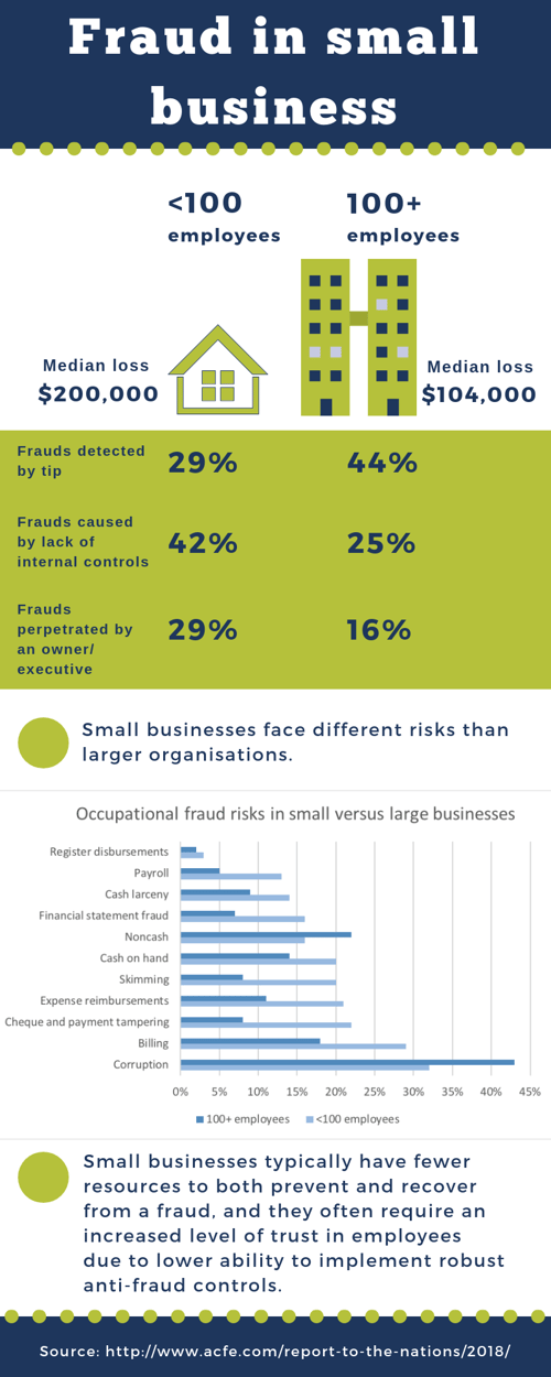 Fraud in small business