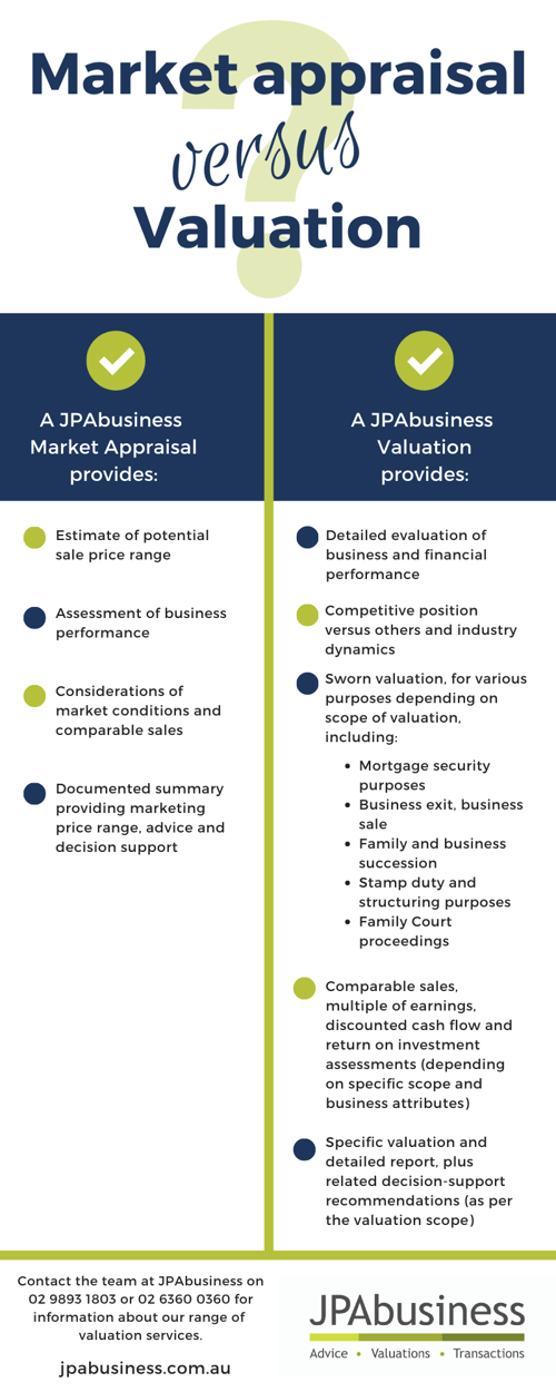 Market appraisal versus Valuation