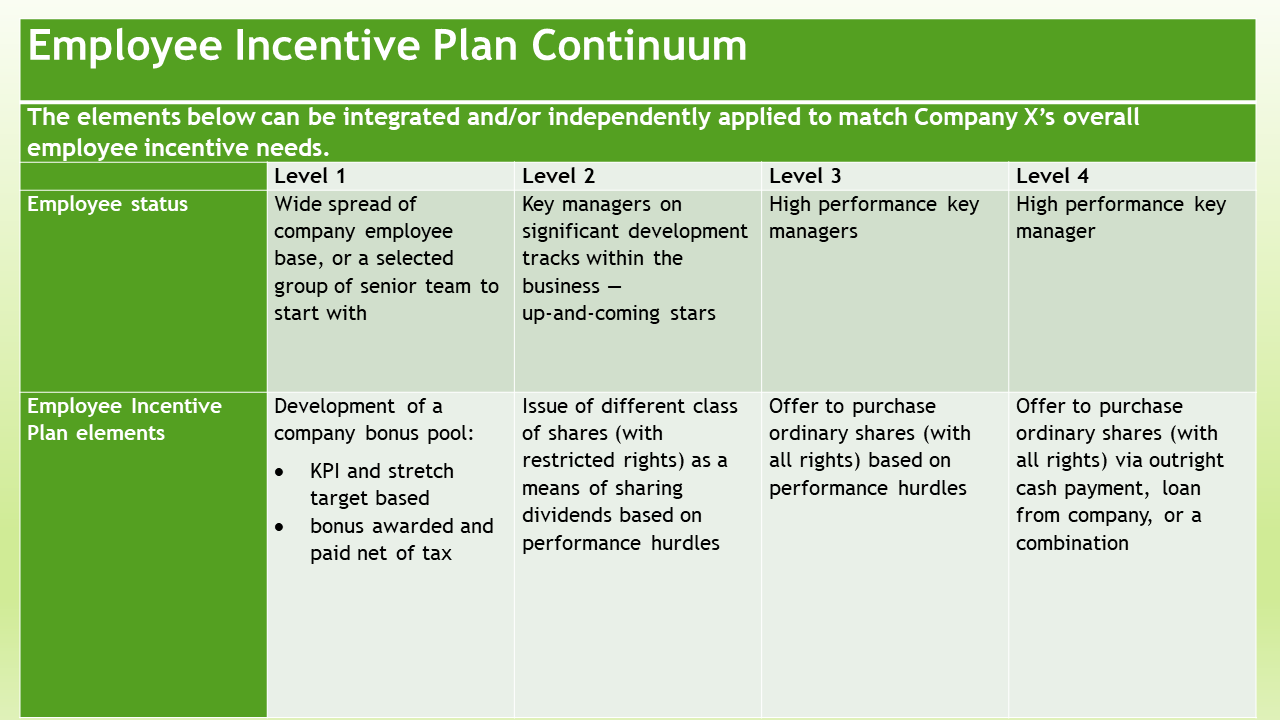 How To Set Up An Employee Incentive Or Share Plan