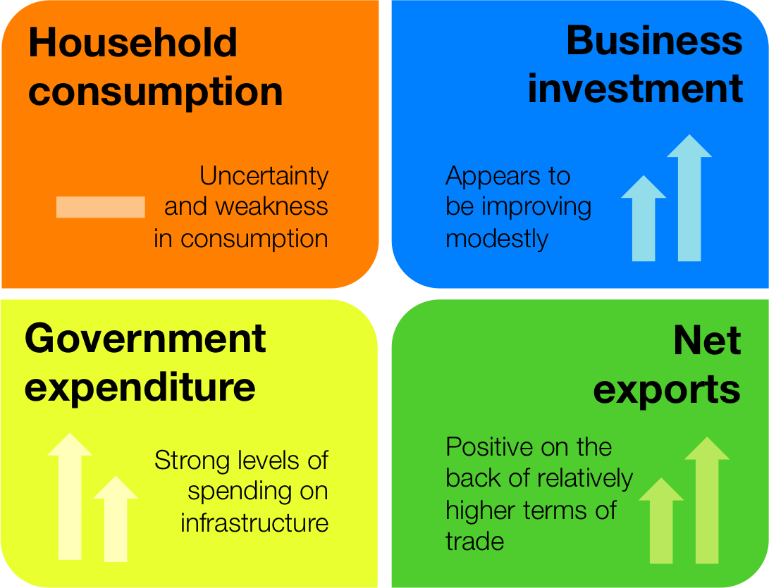 Australian Economic Outlook - forecasts for 2018